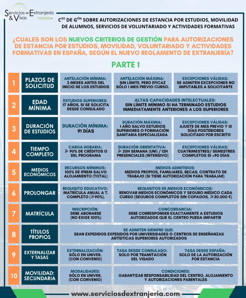 Tabla resumen: CRITERIOS DE GESTIÓN SOBRE AUTORIZACIONES DE ESTANCIA POR ESTUDIOS, MOVILIDAD DE ALUMNOS, SERVICIOS DE VOLUNTARIADO Y ACTIVIDADES FORMATIVAS